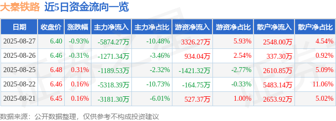 股票行情快报：大秦铁路（601006）8月27日主力资金净卖出5874.27万元