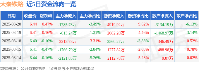 股票行情快报：大秦铁路（601006）8月20日主力资金净卖出1785.73万元