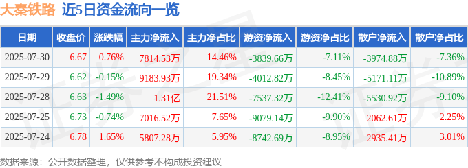 股票行情快报：大秦铁路（601006）7月30日主力资金净买入7814.53万元