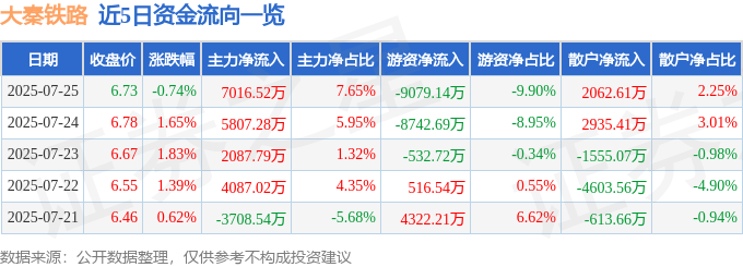 股票行情快报：大秦铁路（601006）7月25日主力资金净买入7016.52万元