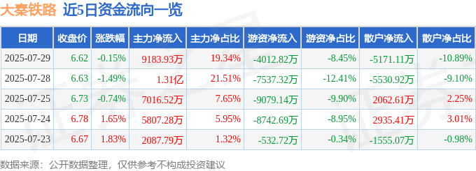 股票行情快报：大秦铁路（601006）7月29日主力资金净买入9183.93万元