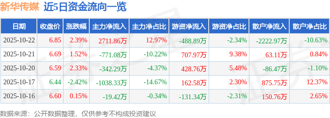 新华传媒（600825）10月22日主力资金净买入2711.86万元