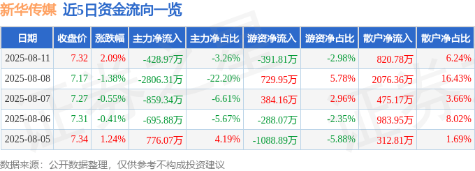 股票行情快报：新华传媒（600825）8月11日主力资金净卖出428.97万元
