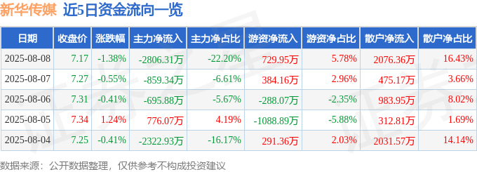 股票行情快报：新华传媒（600825）8月8日主力资金净卖出2806.31万元