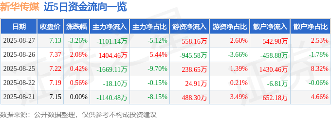 股票行情快报：新华传媒（600825）8月27日主力资金净卖出1101.14万元