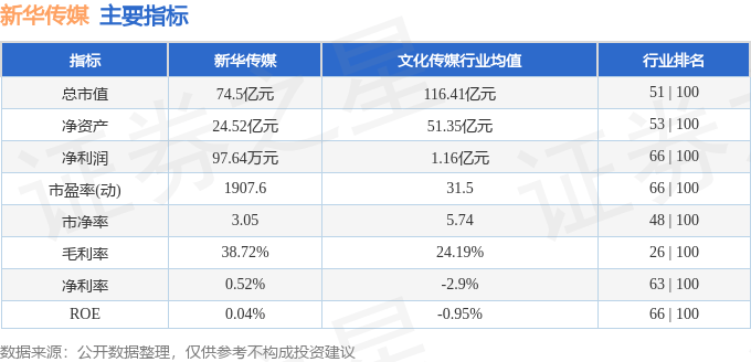 股票行情快报：新华传媒（600825）8月27日主力资金净卖出1101.14万元