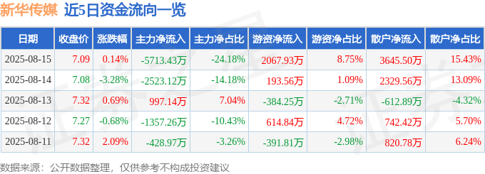 股票行情快报：新华传媒（600825）8月15日主力资金净卖出5713.43万元