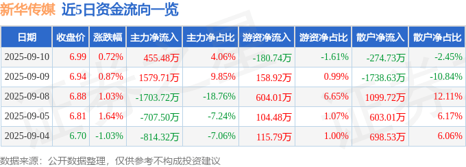 股票行情快报：新华传媒（600825）9月10日主力资金净买入455.48万元