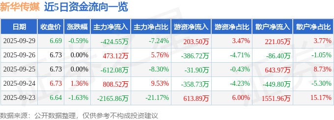 股票行情快报：新华传媒（600825）9月29日主力资金净卖出424.55万元