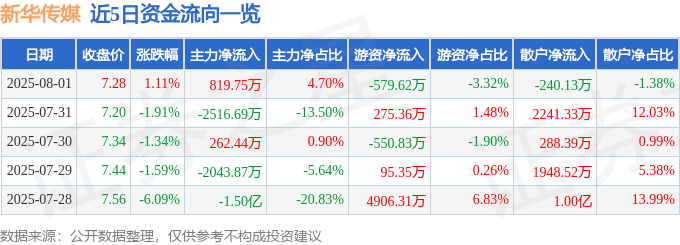股票行情快报：新华传媒（600825）8月1日主力资金净买入819.75万元