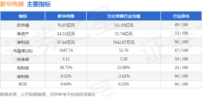 股票行情快报：新华传媒（600825）8月1日主力资金净买入819.75万元