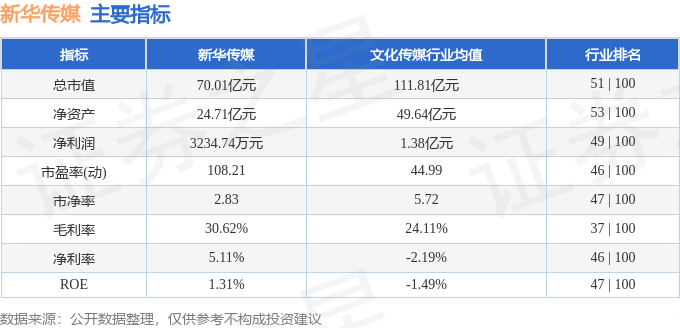 股票行情快报:新华传媒(600825)9月4日主力资金净卖出814.32万元