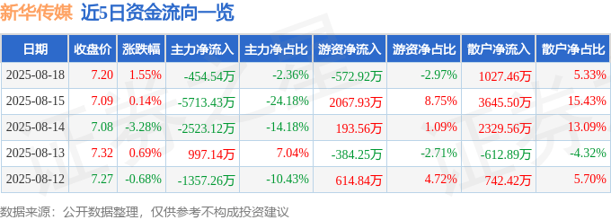 股票行情快报：新华传媒（600825）8月18日主力资金净卖出454.54万元