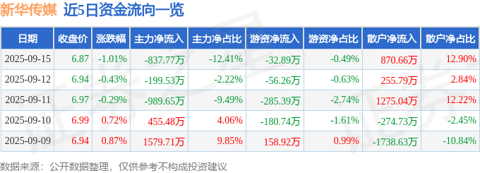 股票行情快报：新华传媒（600825）9月15日主力资金净卖出837.77万元
