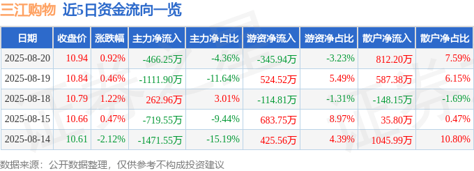 股票行情快报:三江购物(601116)8月20日主力资金净卖出466.25万元