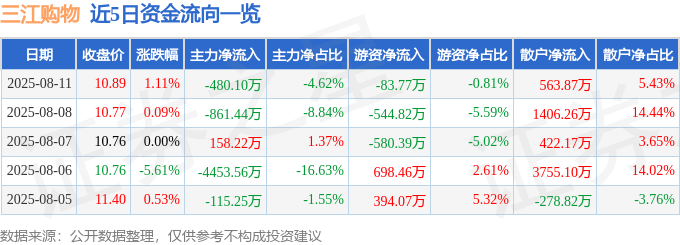 股票行情快报:三江购物(601116)8月11日主力资金净卖出480.10万元