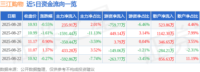 股票行情快报：三江购物（601116）8月28日主力资金净买入235.91万元