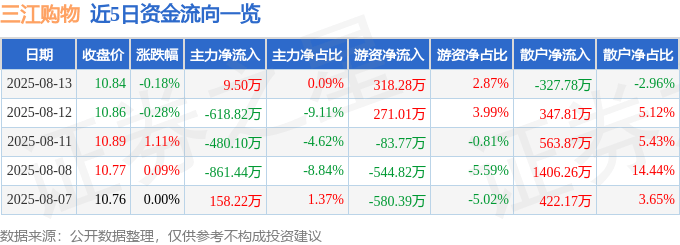 股票行情快报：三江购物（601116）8月13日主力资金净买入9.50万元