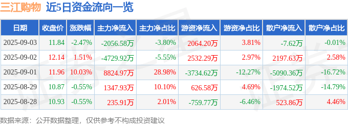 股票行情快报:三江购物(601116)9月3日主力资金净卖出2056.58万元