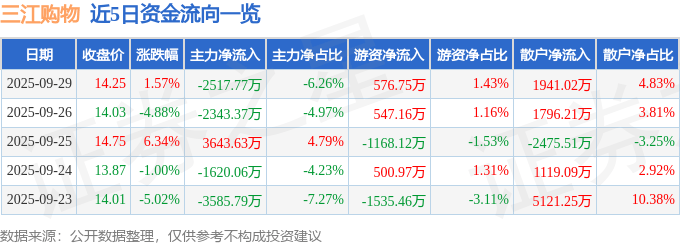股票行情快报:三江购物(601116)9月29日主力资金净卖出2517.77万元