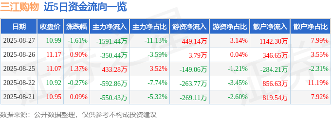 股票行情快报:三江购物(601116)8月27日主力资金净卖出1591.44万元