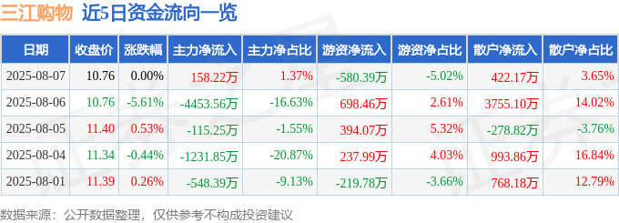 股票行情快报:三江购物(601116)8月7日主力资金净买入158.22万元