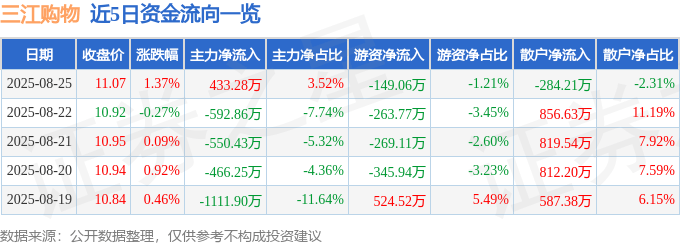 股票行情快报：三江购物（601116）8月25日主力资金净买入433.28万元