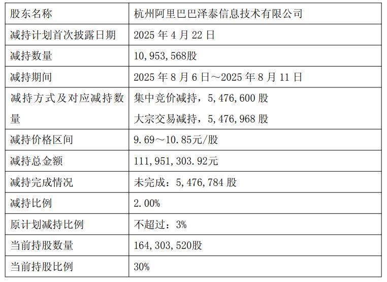 阿里减持三江购物1095.36万股，套现1.12亿元