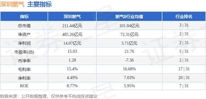 股票行情快报：深圳燃气（601139）3月26日主力资金净卖出4598.51万元