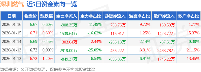 股票行情快报：深圳燃气（601139）1月16日主力资金净卖出908.35万元