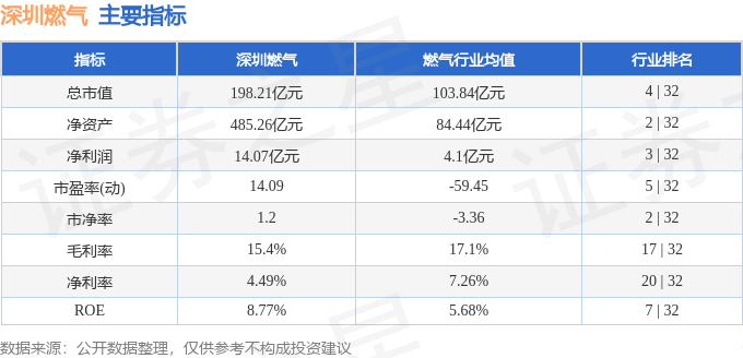 股票行情快报：深圳燃气（601139）1月30日主力资金净卖出27.07万元