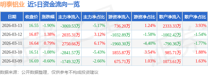 股票行情快报：明泰铝业（601677）3月13日主力资金净卖出3069.53万元