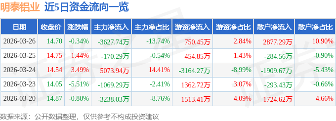 股票行情快报：明泰铝业（601677）3月26日主力资金净卖出3627.74万元