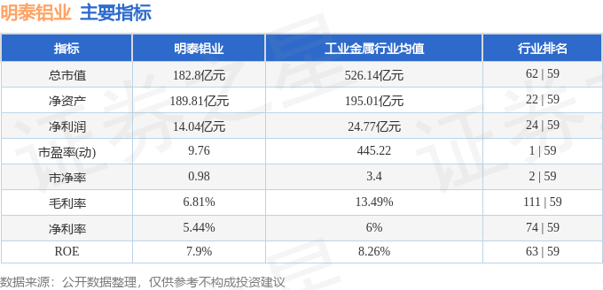 股票行情快报：明泰铝业（601677）3月26日主力资金净卖出3627.74万元