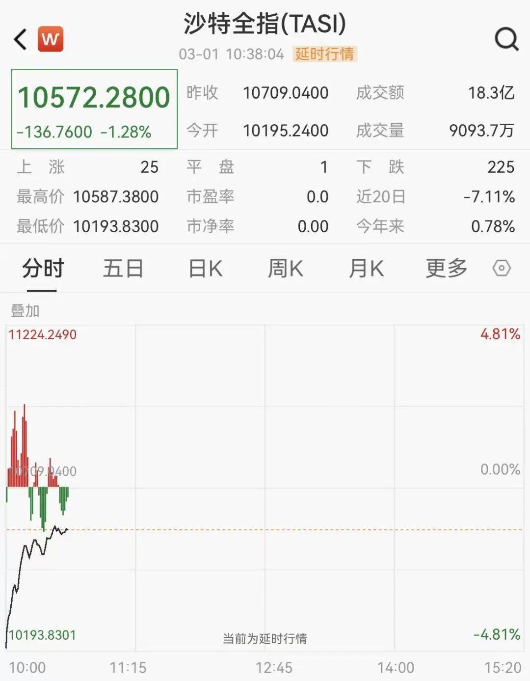 沙特股市重挫近5%后急速反弹，加密货币集体拉升