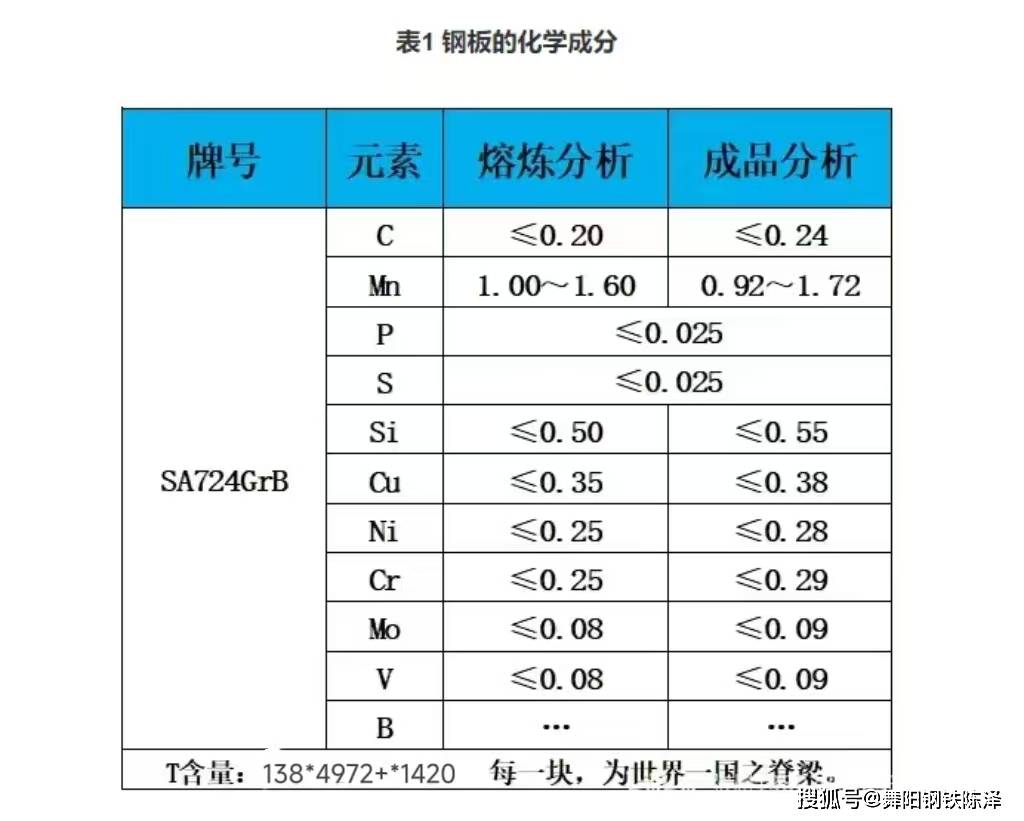 13CrMo4-5钢板和15CrMoR钢板的区别是什么？它们的化学成分有区别吗？
