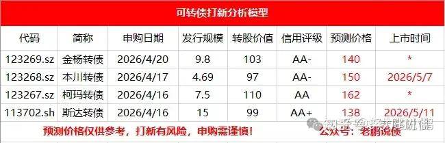 大肉上市：本川转债上市价格预测！！