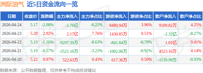 股票行情快报：洲际油气（600759）4月24日主力资金净卖出1.76亿元