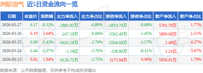 股票行情快报：洲际油气（600759）3月27日主力资金净卖出2881.92万元