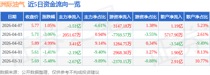 股票行情快报：洲际油气（600759）4月7日主力资金净卖出1.51亿元