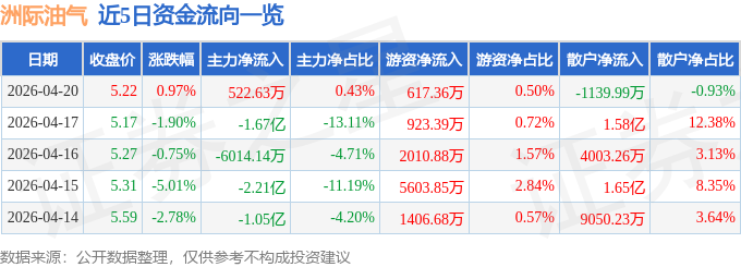 股票行情快报：洲际油气（600759）4月20日主力资金净买入522.63万元