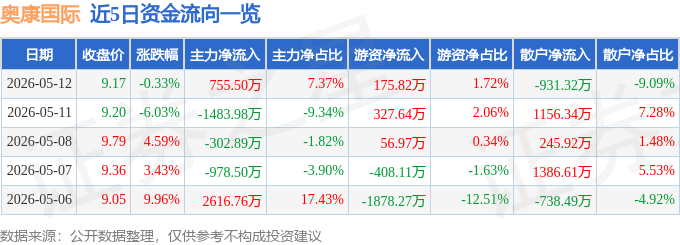股票行情快报：奥康国际（603001）5月12日主力资金净买入755.50万元