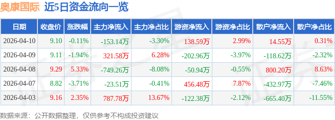 股票行情快报：奥康国际（603001）4月10日主力资金净卖出153.14万元