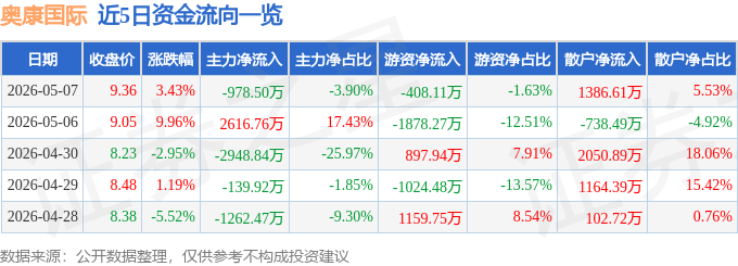 股票行情快报：奥康国际（603001）5月7日主力资金净卖出978.50万元