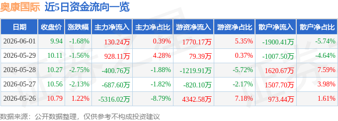 股票行情快报：奥康国际（603001）6月1日主力资金净买入130.24万元