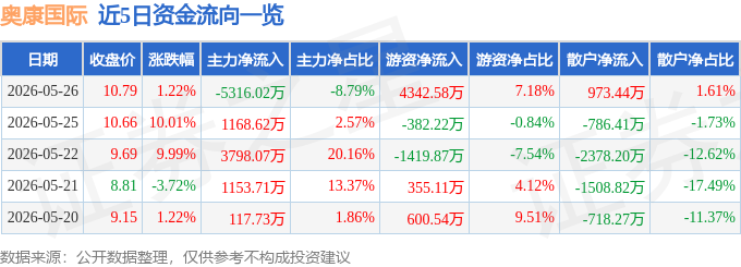 股票行情快报：奥康国际（603001）5月26日主力资金净卖出5316.02万元