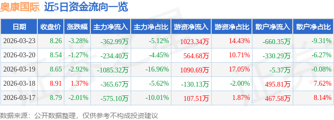 股票行情快报：奥康国际（603001）3月23日主力资金净卖出362.99万元
