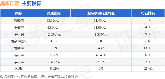 股票行情快报：奥康国际（603001）3月23日主力资金净卖出362.99万元