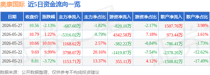 股票行情快报：奥康国际（603001）5月27日主力资金净卖出687.60万元
