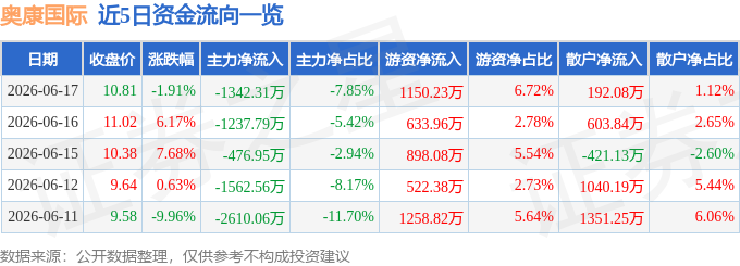 股票行情快报：奥康国际（603001）6月17日主力资金净卖出1342.31万元